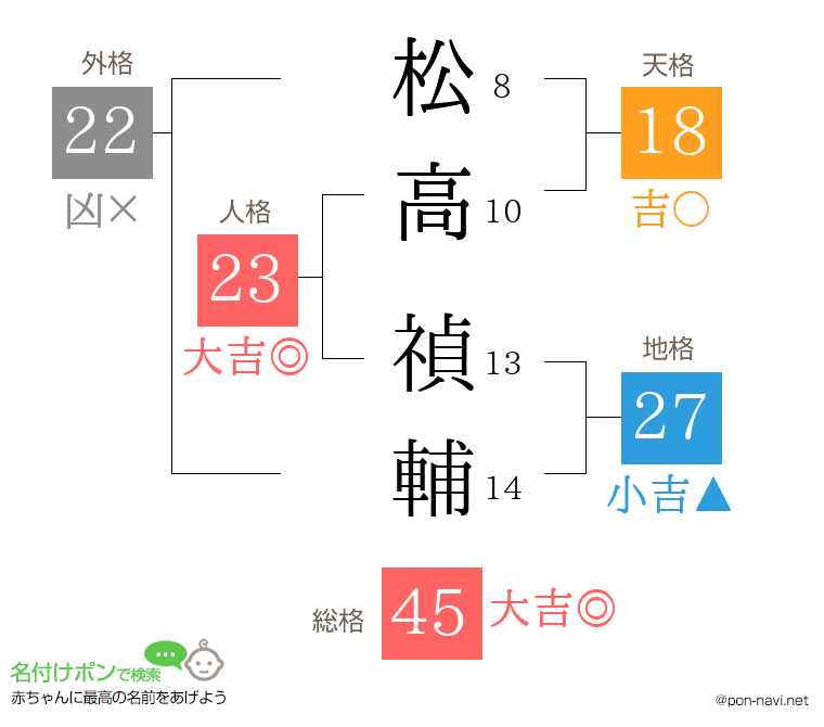 松高 禎輔さんの姓名判断結果