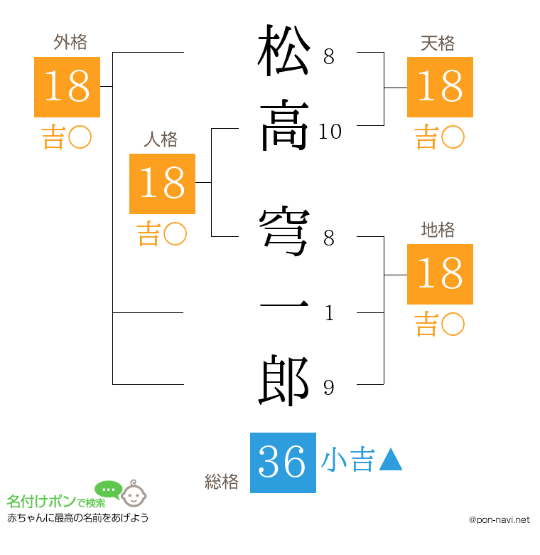 松高 穹一郎さんの姓名判断結果