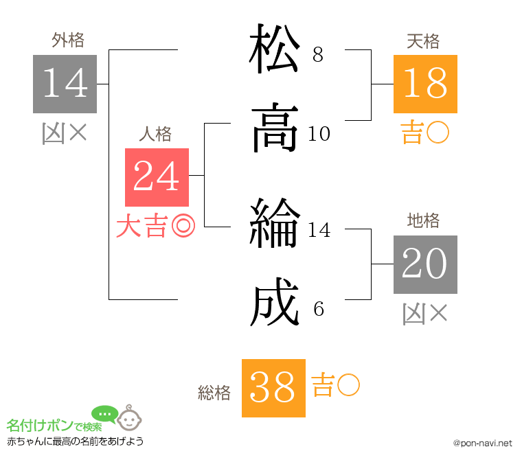 松高 綸成さんの姓名判断結果