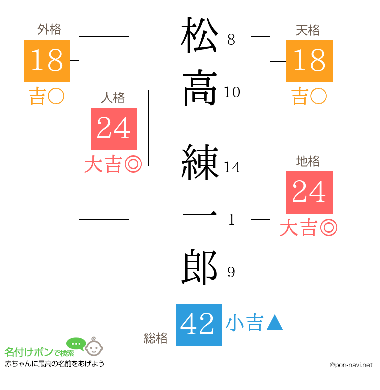松高 練一郎さんの姓名判断結果