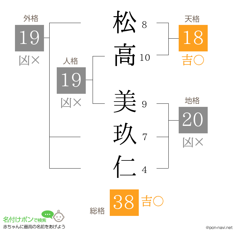 松高 美玖仁さんの姓名判断結果