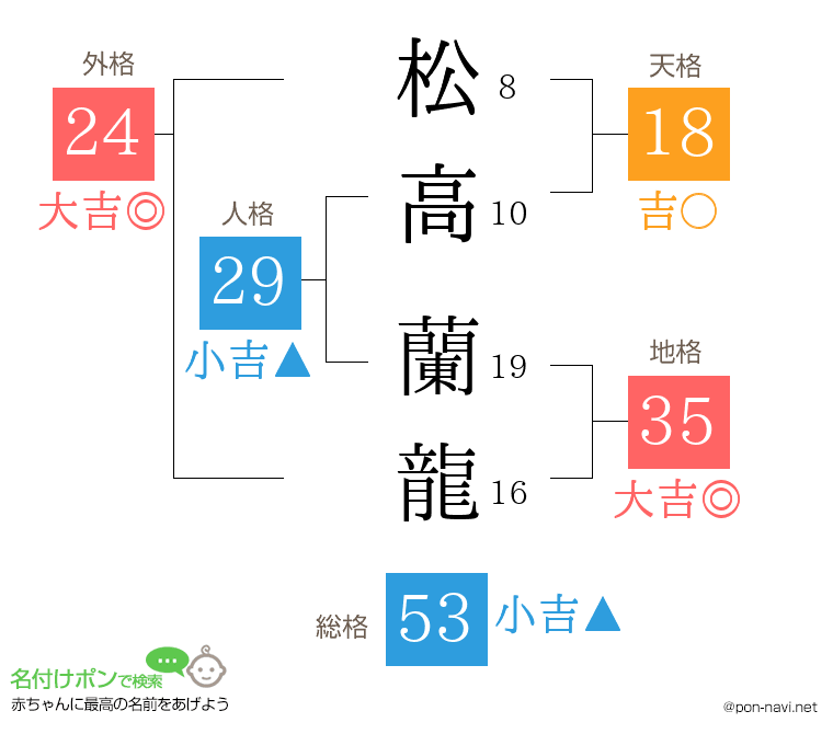 松高 蘭龍さんの姓名判断結果