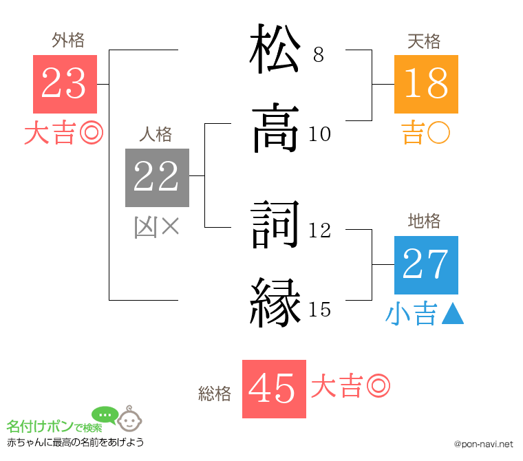 松高 詞縁さんの姓名判断結果