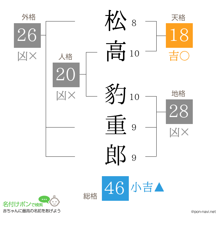 松高 豹重郎さんの姓名判断結果