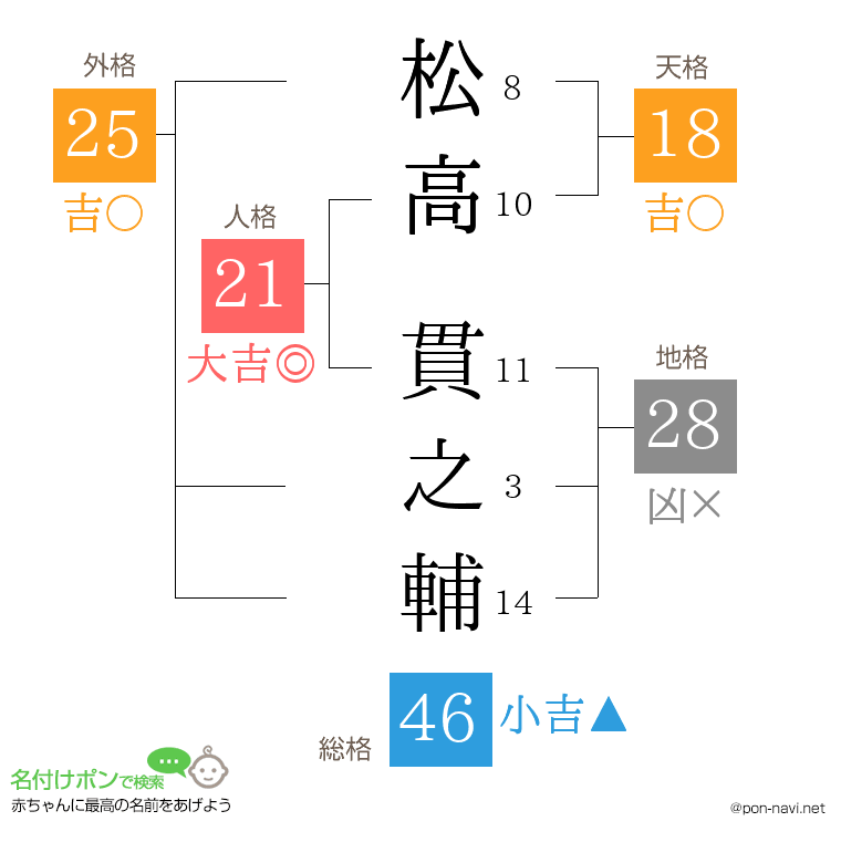 松高 貫之輔さんの姓名判断結果