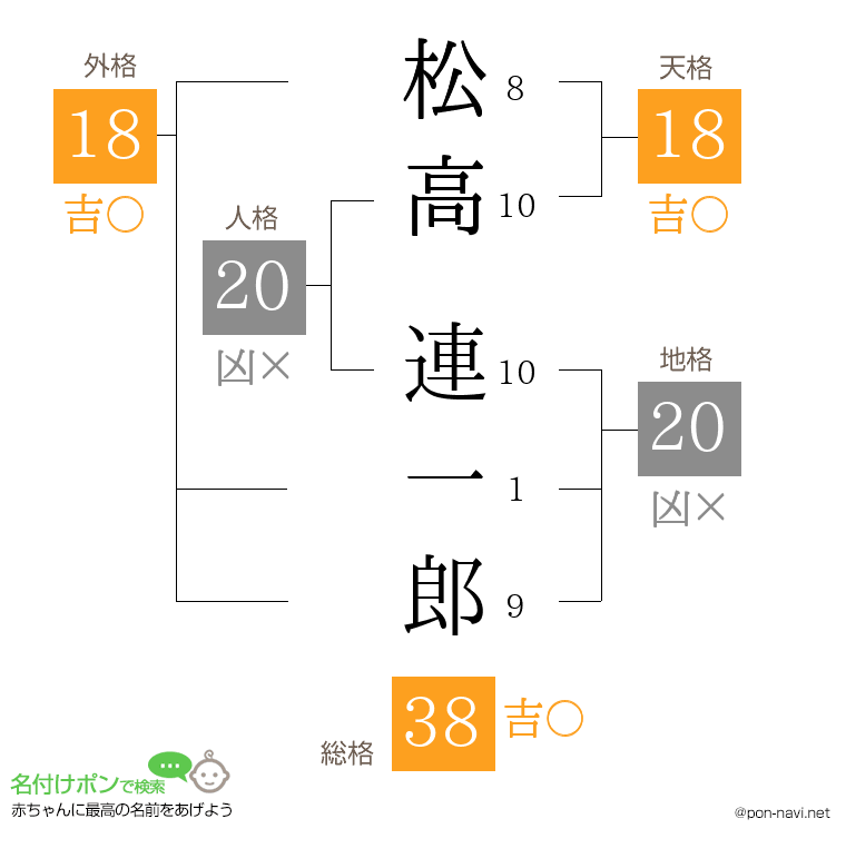 松高 連一郎さんの姓名判断結果