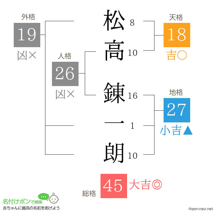 松高 錬一朗さんの姓名判断結果