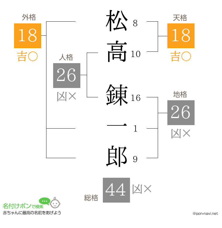 松高 錬一郎さんの姓名判断結果