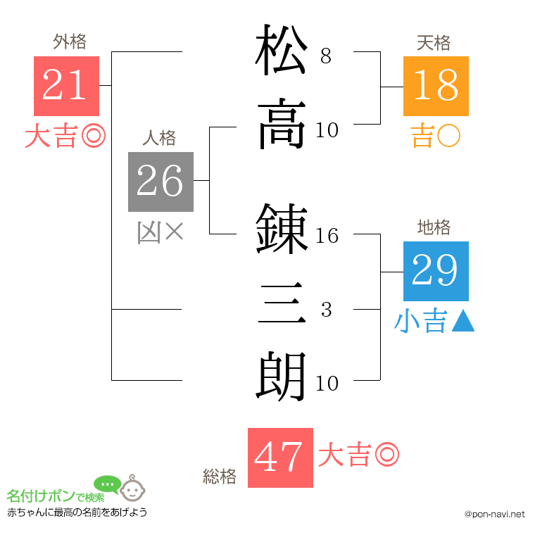 松高 錬三朗さんの姓名判断結果