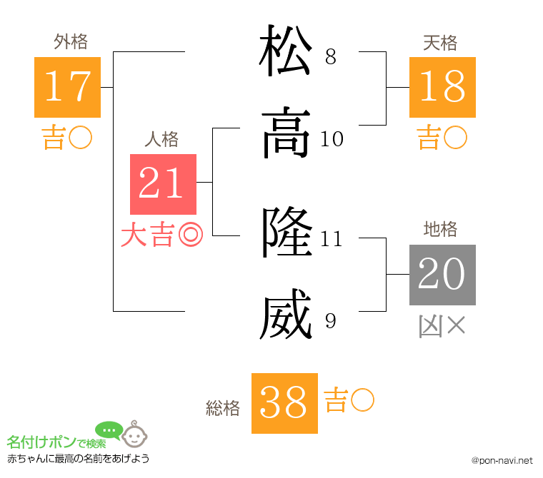 松高 隆威さんの姓名判断結果