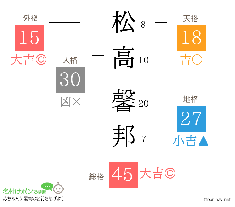 松高 馨邦さんの姓名判断結果