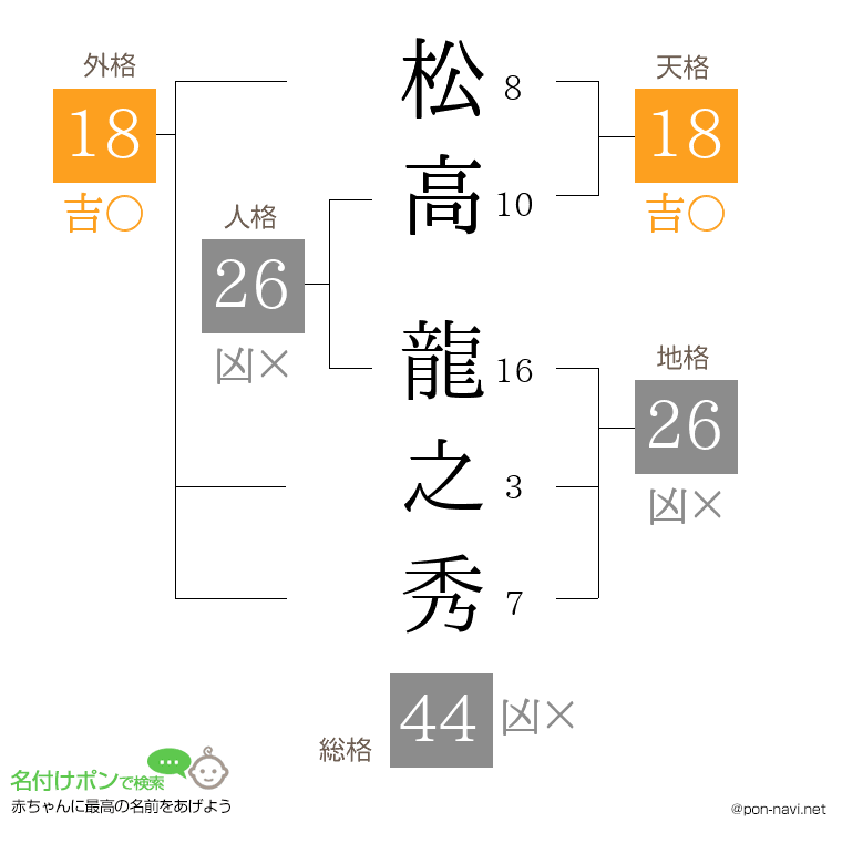松高 龍之秀さんの姓名判断結果