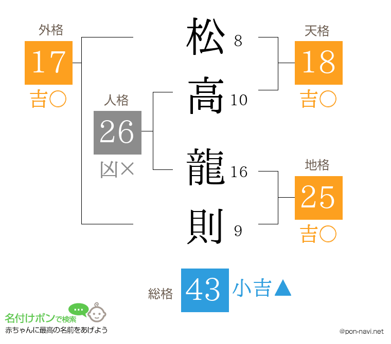 松高 龍則さんの姓名判断結果