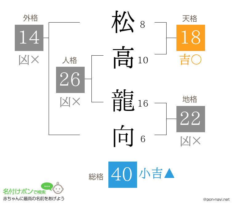 松高 龍向さんの姓名判断結果