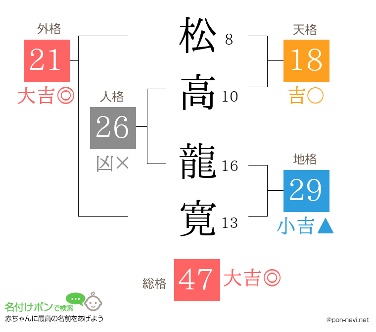 松高 龍寛さんの姓名判断結果