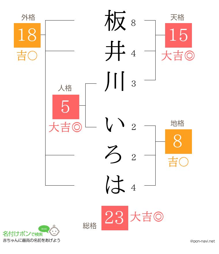 板井川 いろはさんの姓名判断結果
