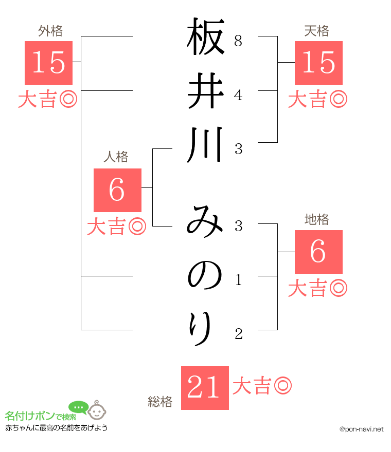 板井川 みのりさんの姓名判断結果
