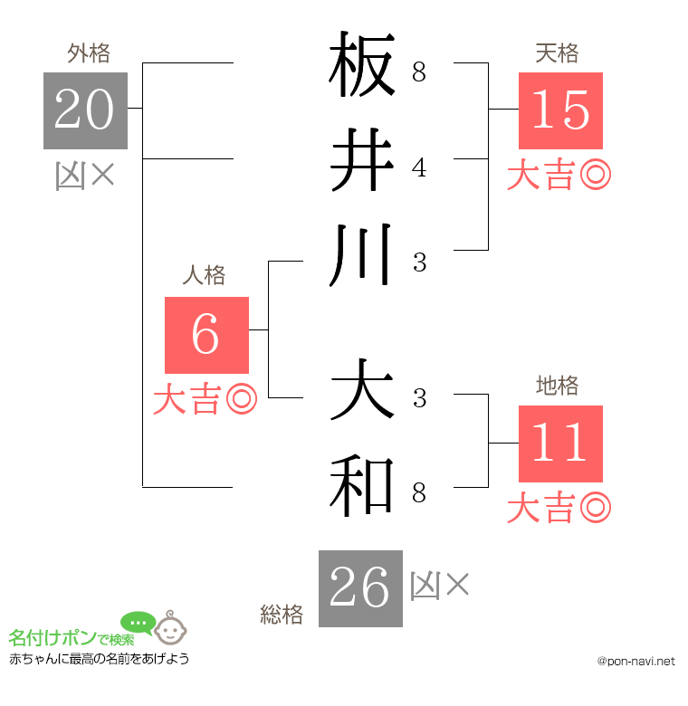板井川 大和さんの姓名判断結果