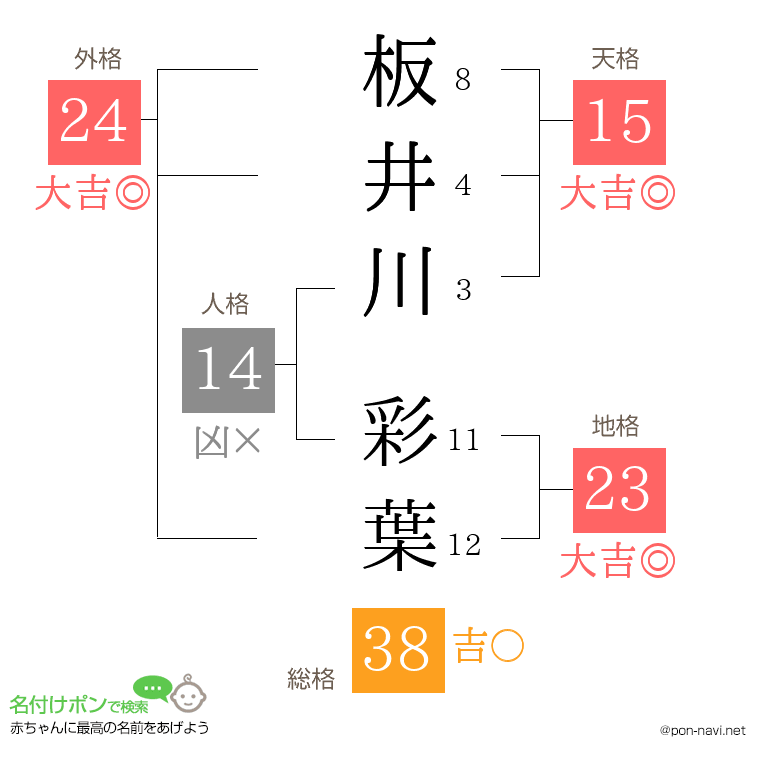 板井川 彩葉さんの姓名判断結果