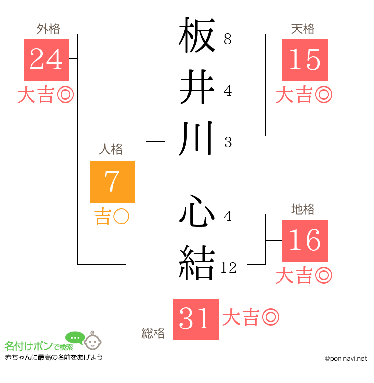 板井川 心結さんの姓名判断結果