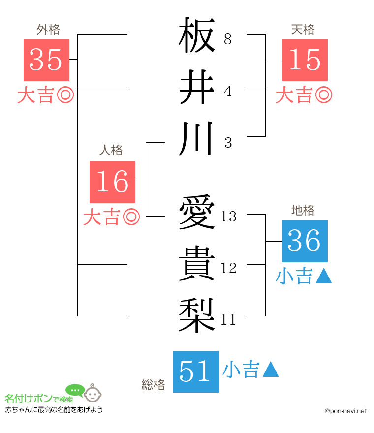 板井川 愛貴梨さんの姓名判断結果