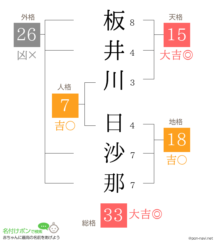 板井川 日沙那さんの姓名判断結果