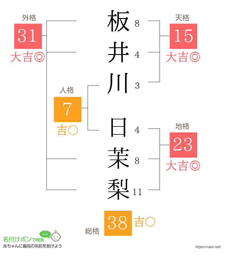 板井川 日茉梨さんの姓名判断結果
