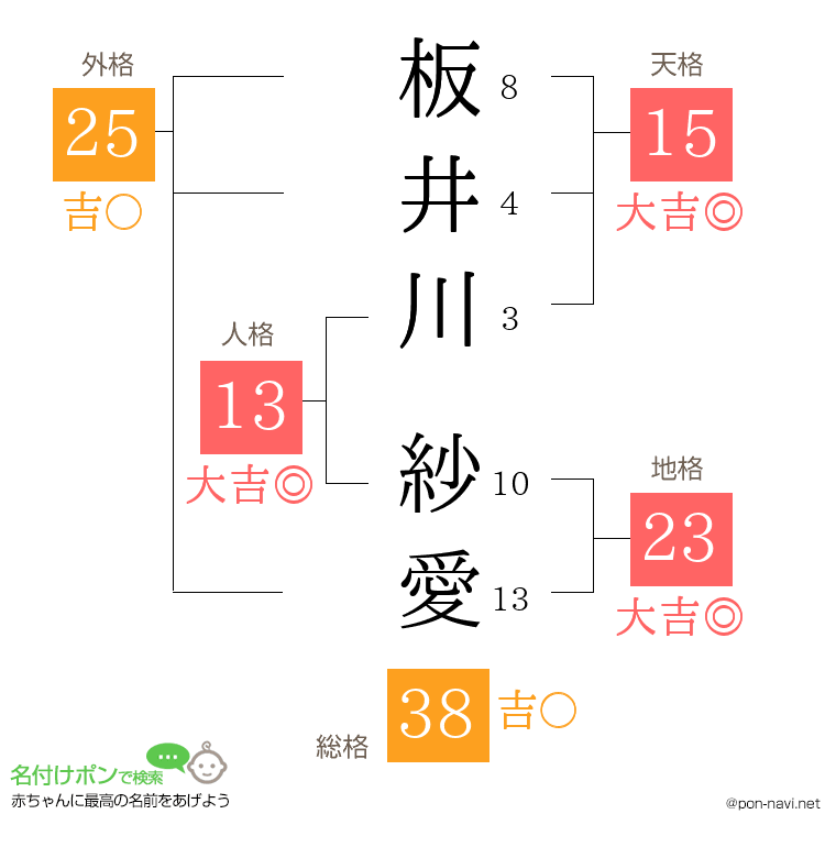 板井川 紗愛さんの姓名判断結果