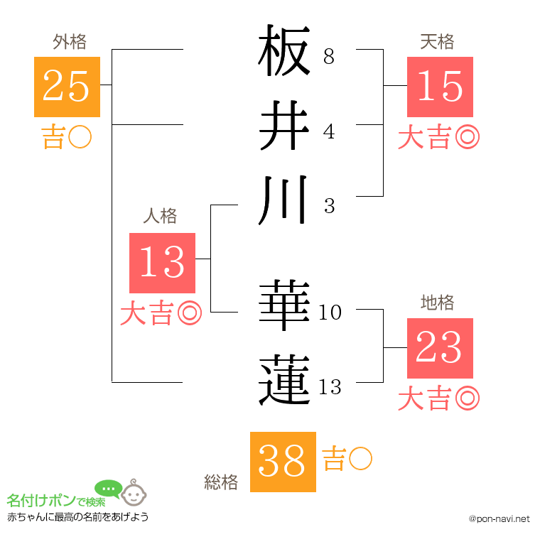 板井川 華蓮さんの姓名判断結果