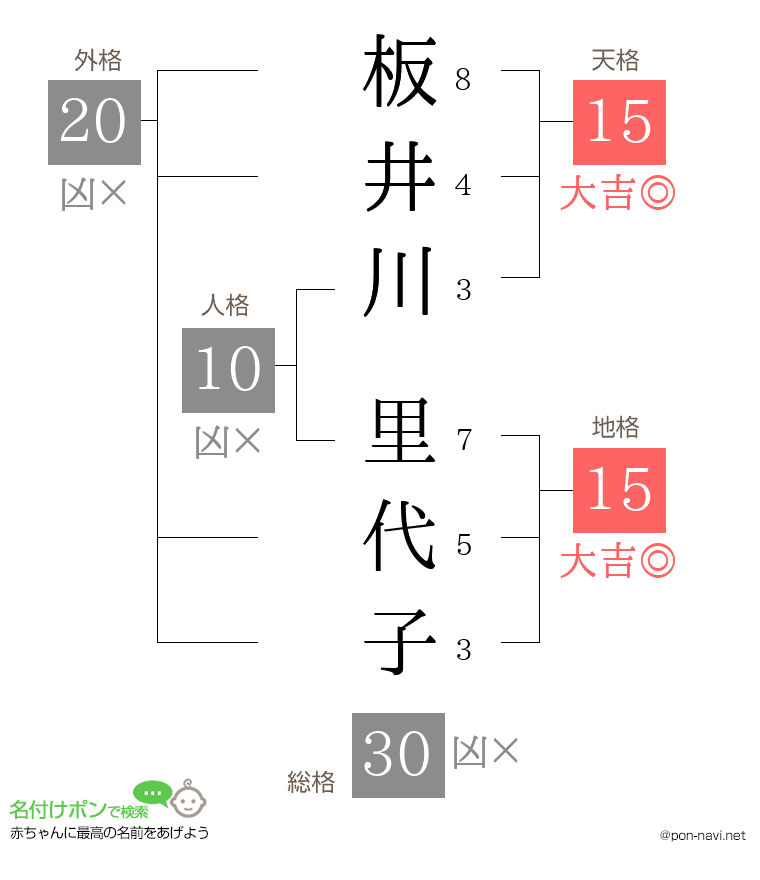 板井川 里代子さんの姓名判断結果