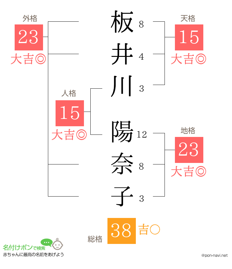 板井川 陽奈子さんの姓名判断結果