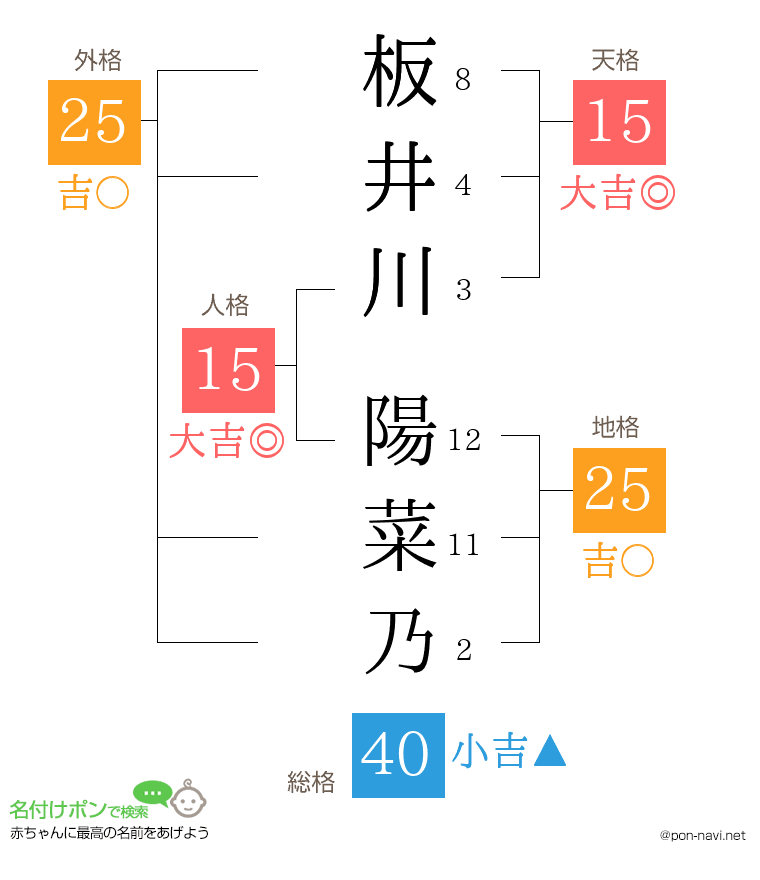 板井川 陽菜乃さんの姓名判断結果