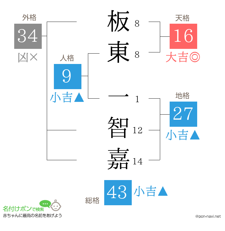 板東 一智嘉さんの姓名判断結果