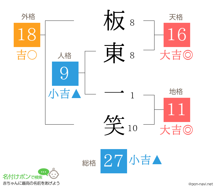 板東 一笑さんの姓名判断結果
