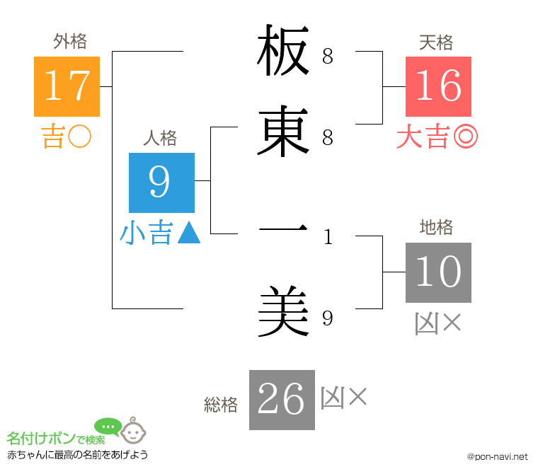板東 一美さんの姓名判断結果