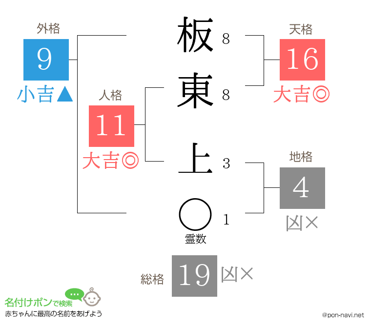 板東 上さんの姓名判断結果