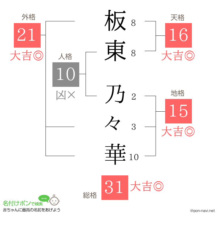 板東 乃々華さんの姓名判断結果