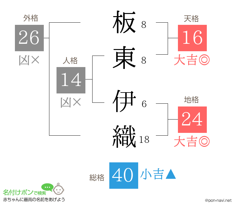 板東 伊織さんの姓名判断結果