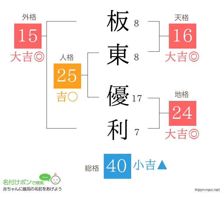 板東 優利さんの姓名判断結果