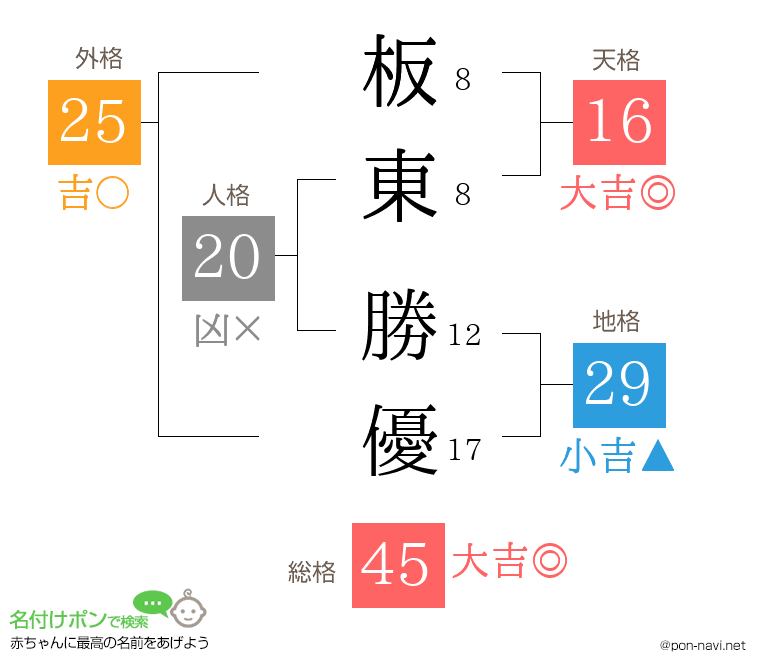 板東 勝優さんの姓名判断結果