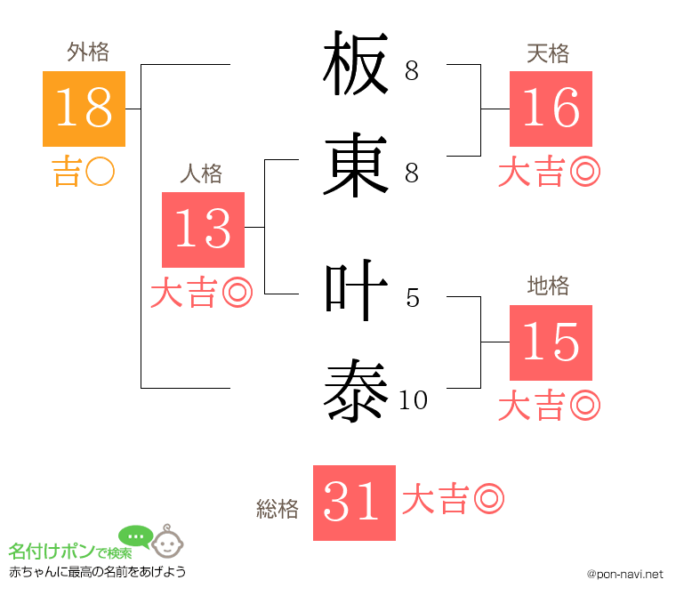 板東 叶泰さんの姓名判断結果