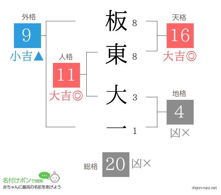 板東 大一さんの姓名判断結果