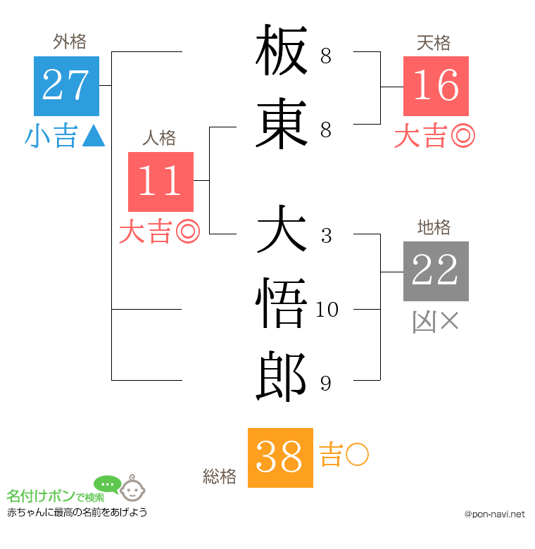 板東 大悟郎さんの姓名判断結果