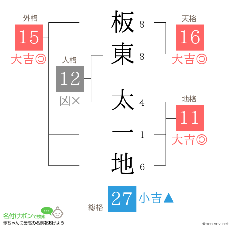 板東 太一地さんの姓名判断結果