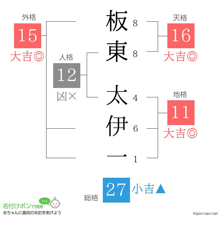 板東 太伊一さんの姓名判断結果