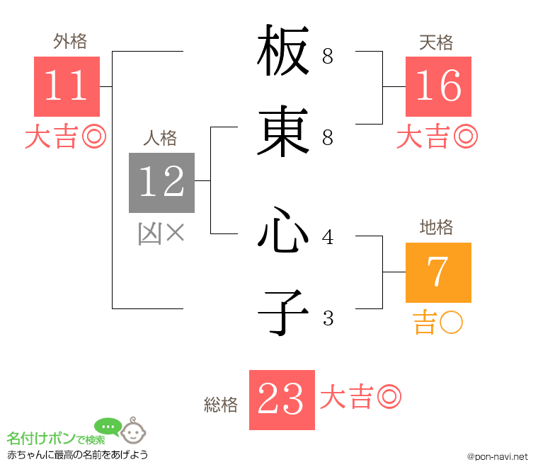 板東 心子さんの姓名判断結果