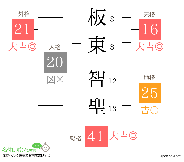 板東 智聖さんの姓名判断結果