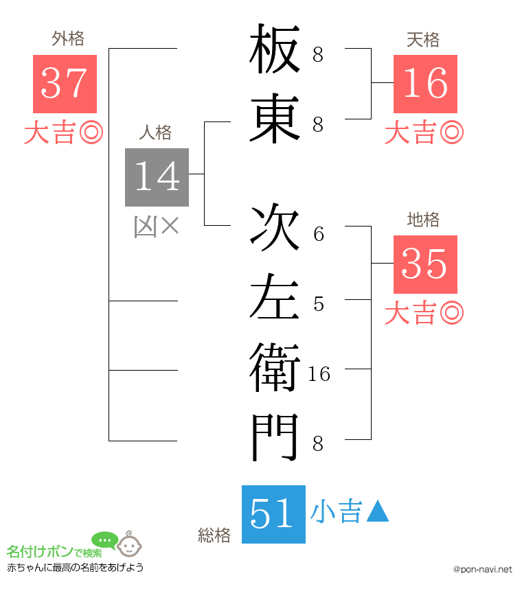 板東 次左衛門さんの姓名判断結果