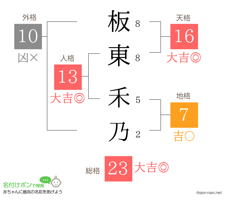 板東 禾乃さんの姓名判断結果
