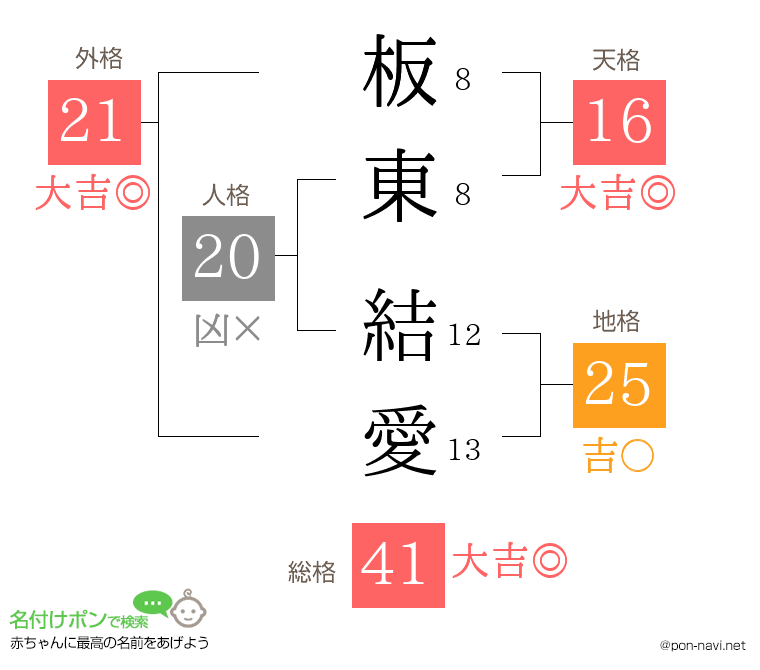 板東 結愛さんの姓名判断結果